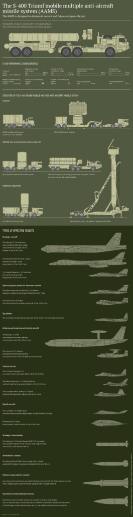 S-400 complex launching system with potential targets that it is designed to strike.