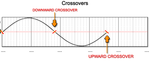 A Cycle goes through chaos when it crosses the midpoint. Whenever a  Cycle switches from Low to High, or from High to Low, it passes through  the point of transition (red dotted line) where it meets with  turbulence.