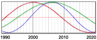 Cycles 1990 to 2020.