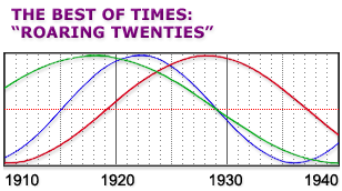 The "Roaring twenties".