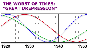 The Great Depression was a severe worldwide economic depression that took place mostly during the 1930s, beginning in the United States. The timing of the Great Depression varied across nations; in most countries, it started in 1929 and lasted until the late 1930s. It was the longest, deepest, and most widespread depression of the 20th century. In the 21st century, the Great Depression is commonly used as an example of how intensely the world's economy can decline.