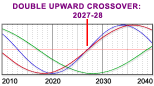 A Physo–Emotional Double Upward Crossover in 2027/28  will make the next cyclical crisis in the United States due to occur  within March 21, 2027 to March 21, 2028 as both the 28-year Physical  Cycle and the 36-year Emotional Cycle cross up through the midpoint of  crisis at the same time! 