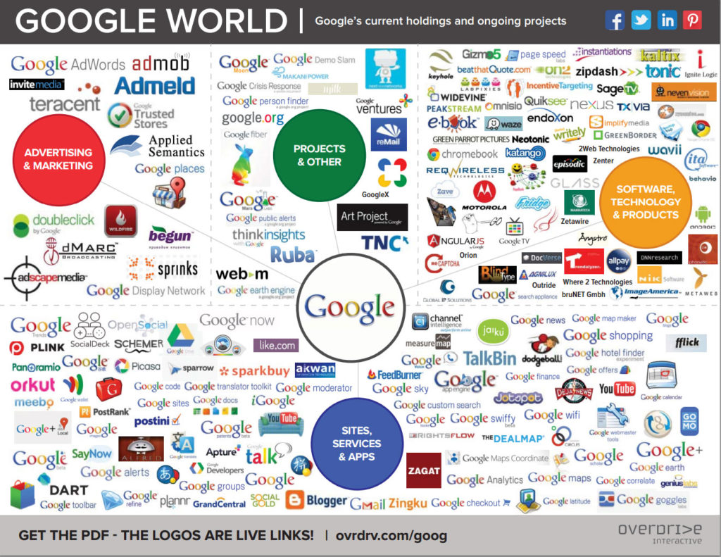 The Google World infographic created by Overdrive Interactive is a visual representation of Google's projects, services, technologies, and companies acquired by Google. View the Google World or download it as a PDF with live links to over 200 assets. 