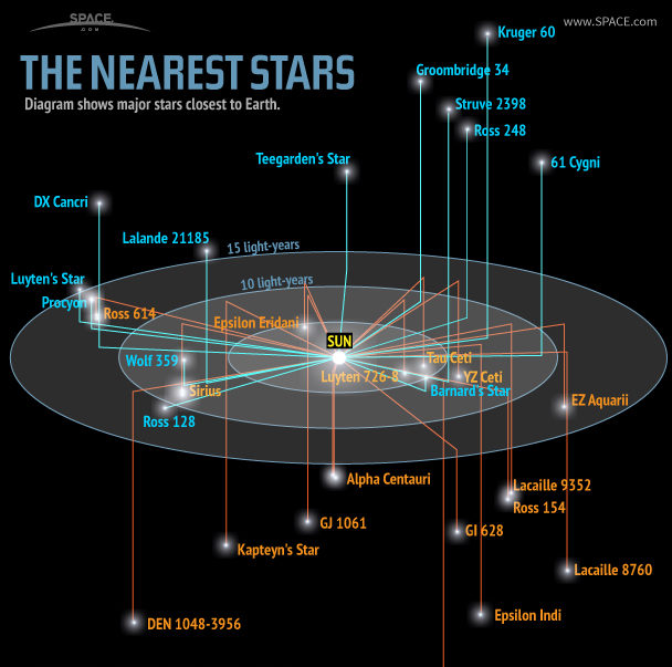 The nearest stars to our solar system.