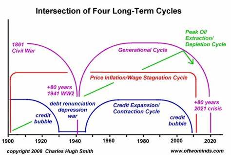 National and generational cycles can be charted. This is from Business Insider.