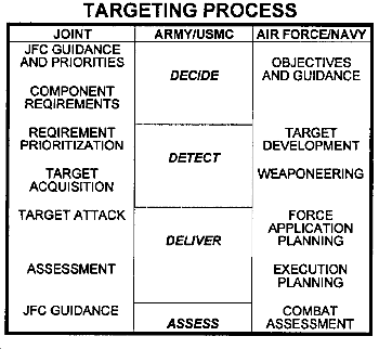 Military Targeting Process.