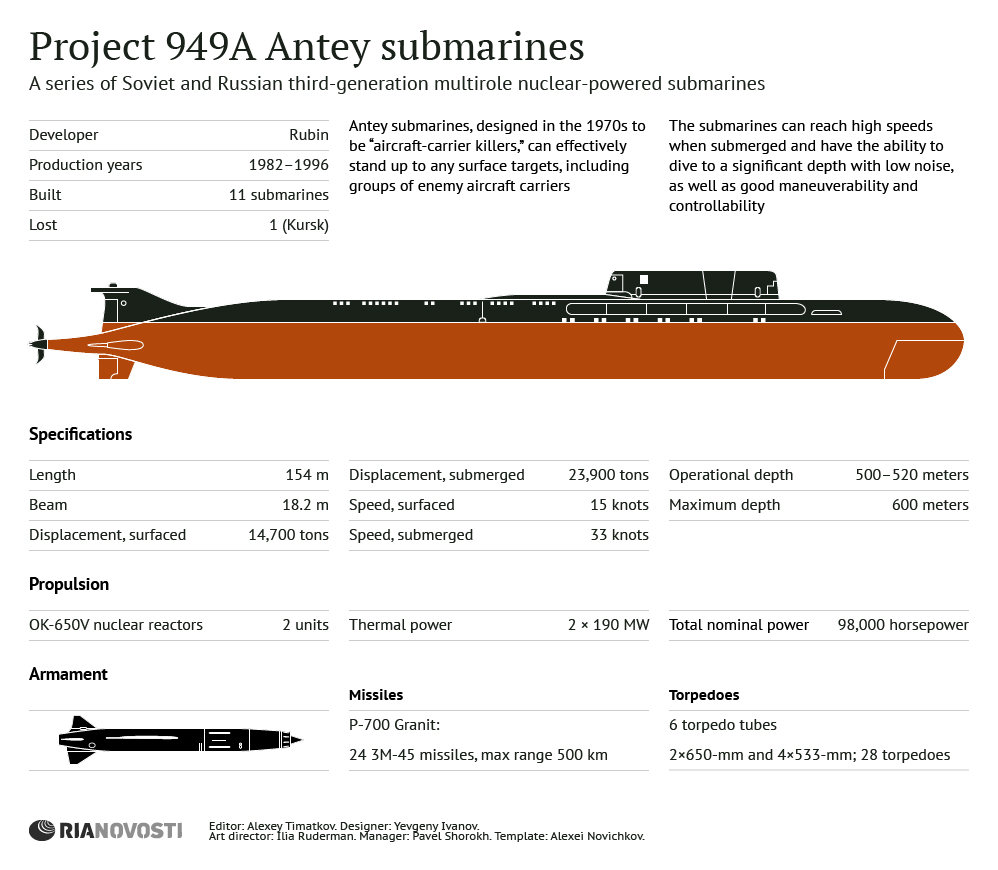 Project 949A Antey Submarine.