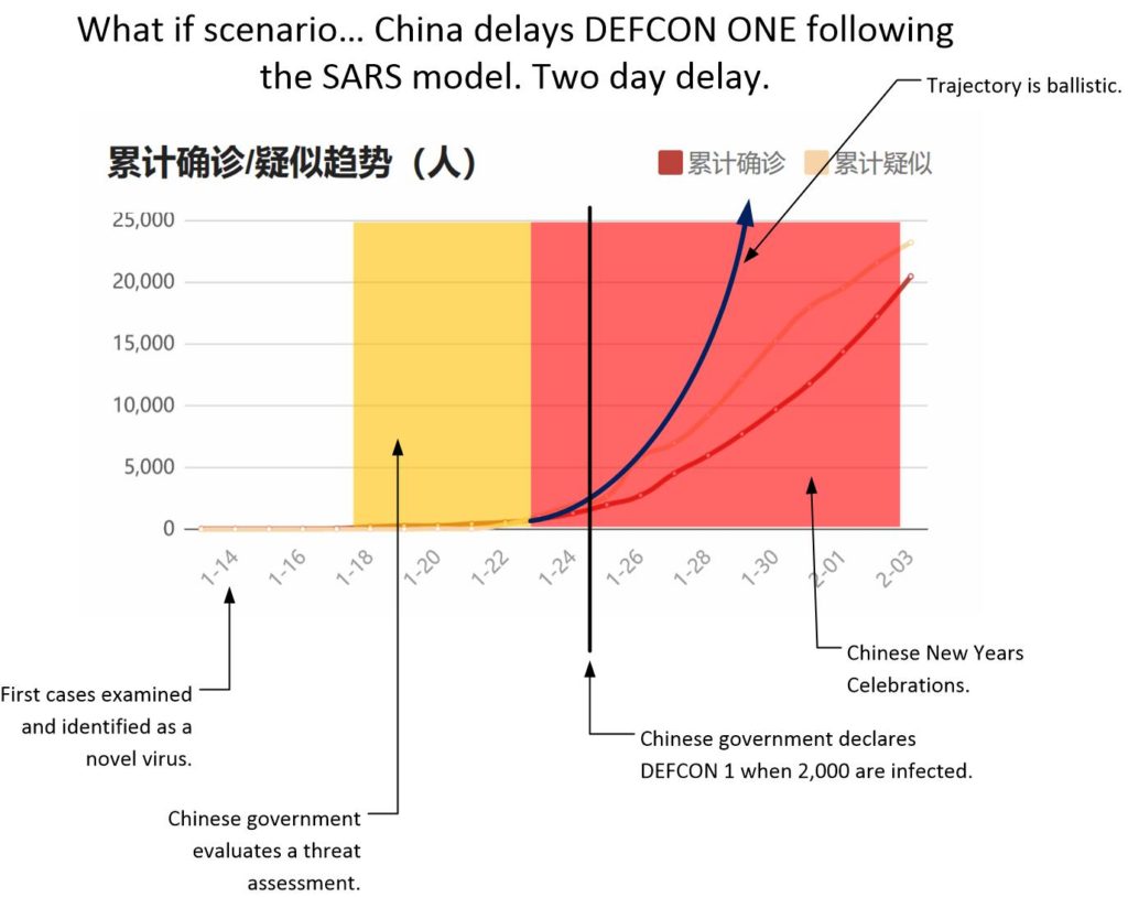 This scenario is what would have happened if China delayed going to DEFCON ONE by two days. The infection trajectory goes ballistic.