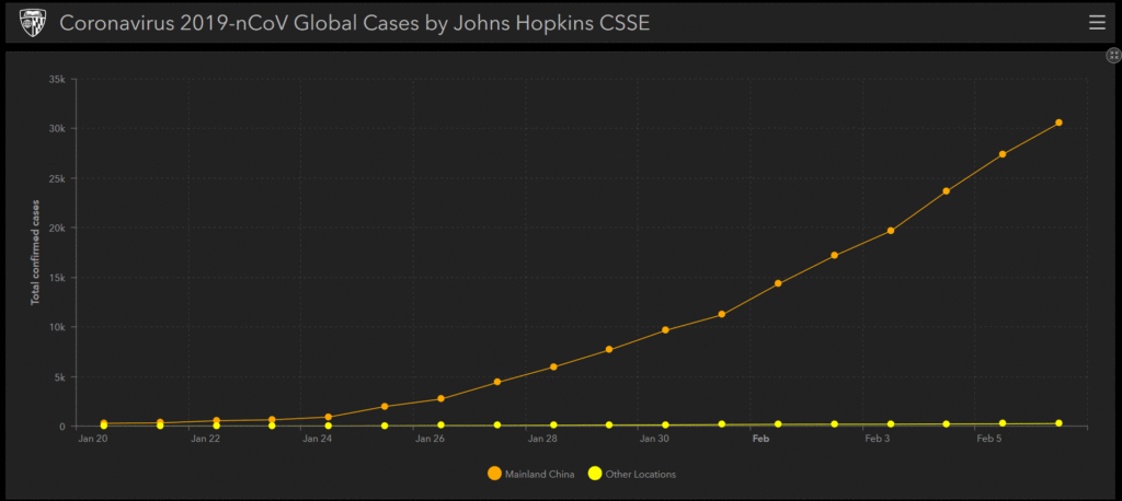 Screen shot of the graph of contaminated cases over time. 7FEB20.