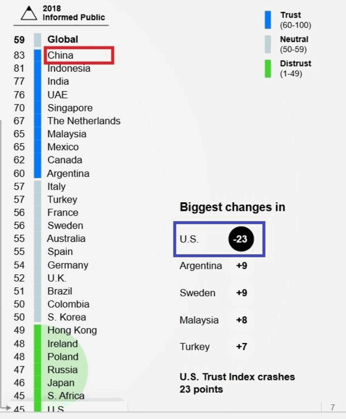 No trust in America. But China is considered the most trustworthy nation.