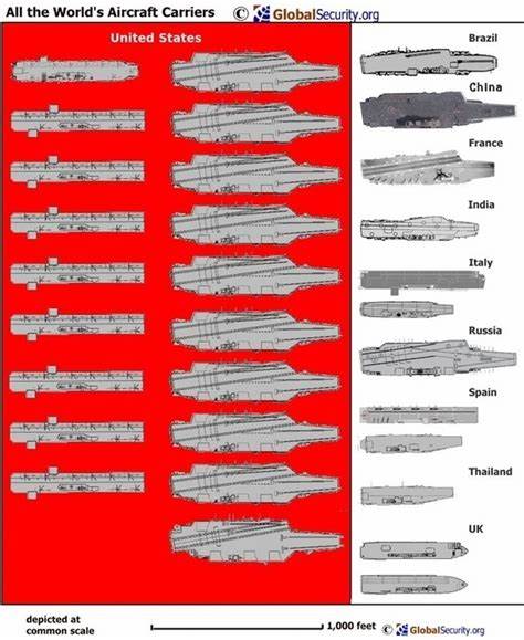 All the aircraft carriers in the world placed on one info-graphic.