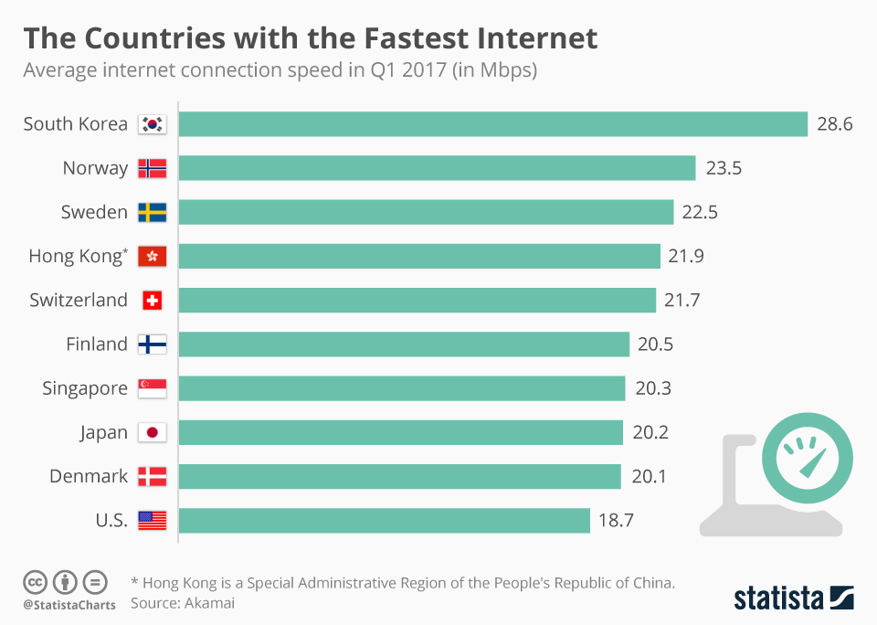 Countries with the fastest internet.