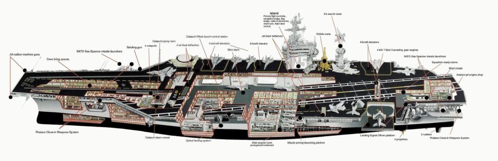 Aircraft carrier cross section.