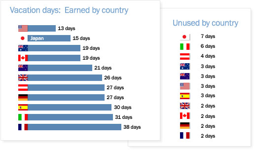 Vacation days around the world by employee contract. 
