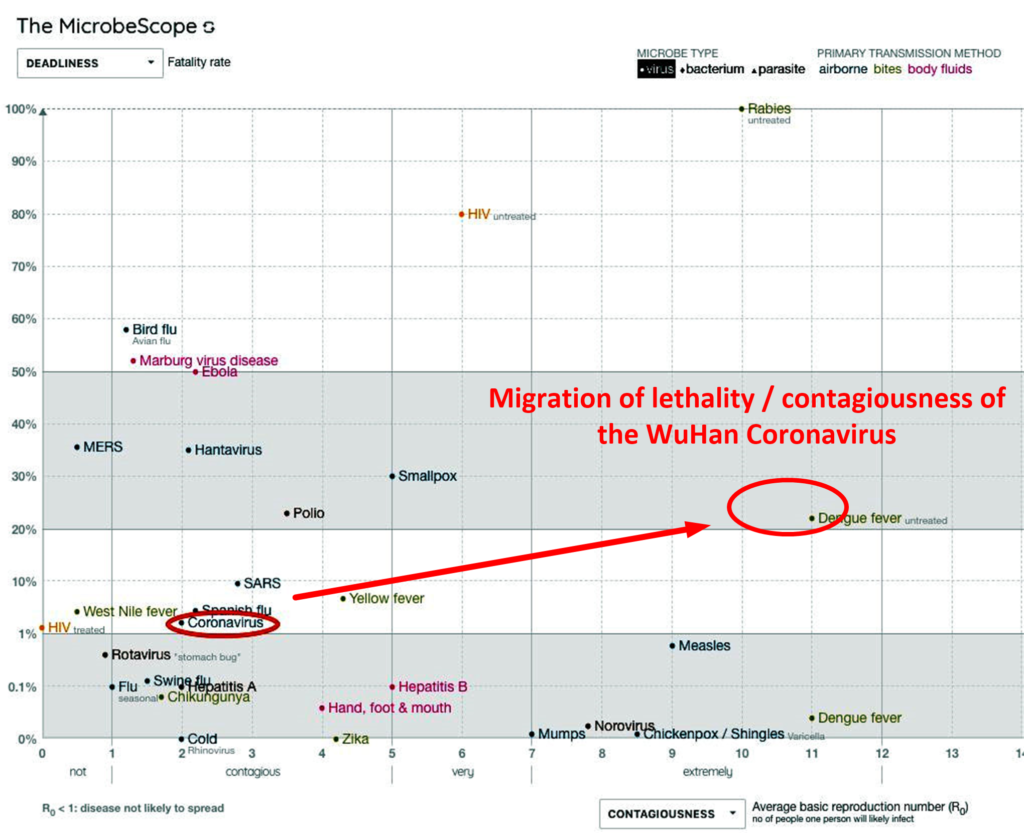 Migration of lethality / contagiousness of the WuHan Coronavirus