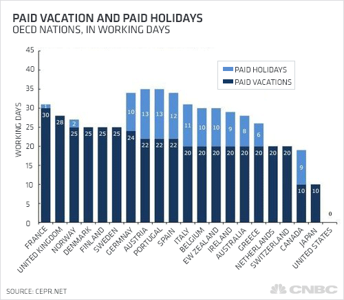 Paid vacations and paid holidays in different nations.