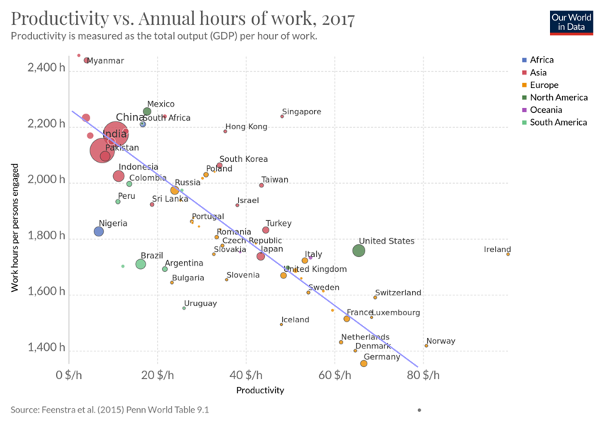 Productivity vs. Annual hours of work.