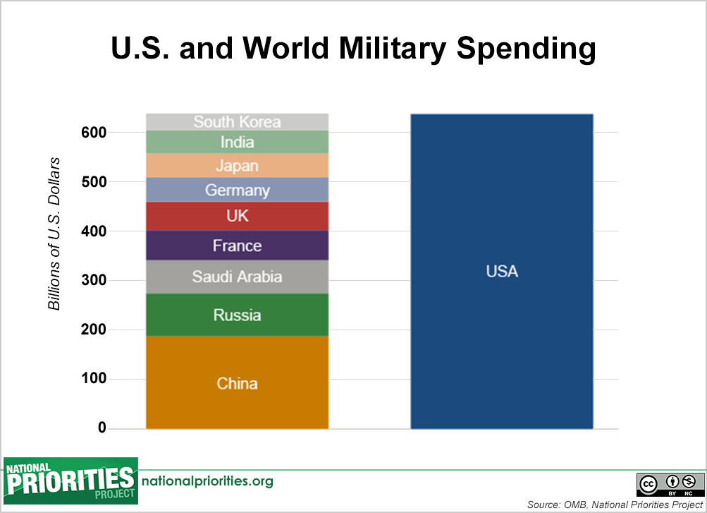 America's military is hated all over the world.