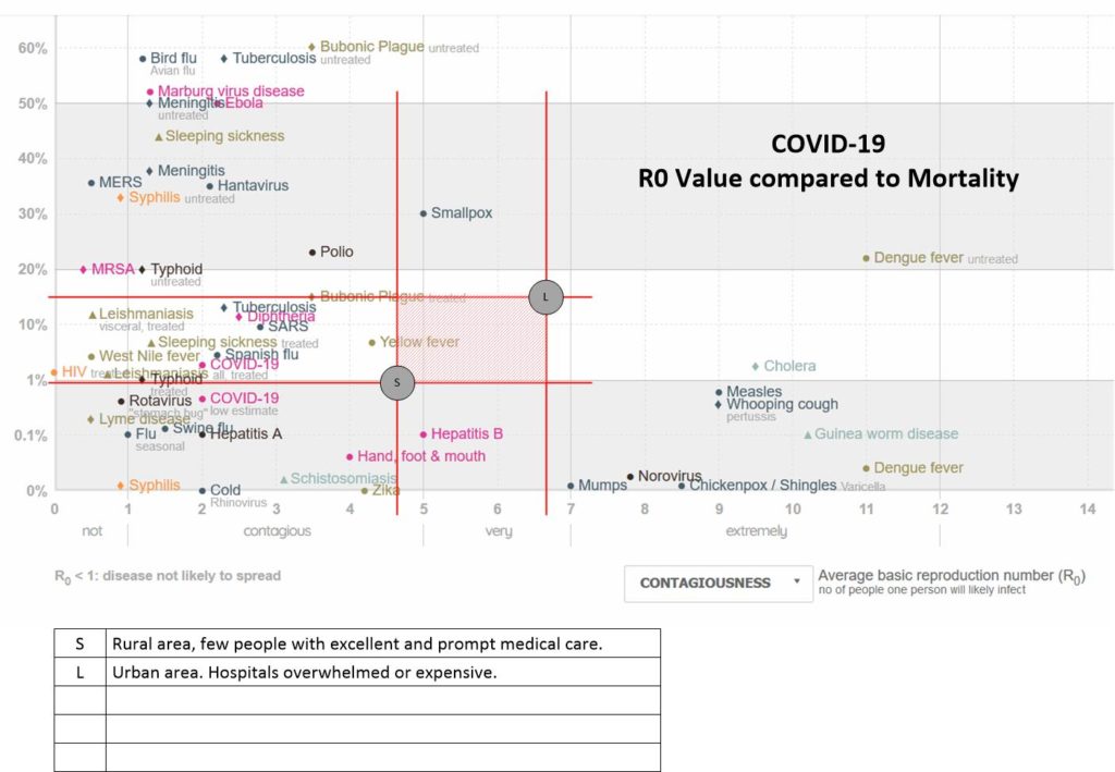 This is a chart of the COVID-19 coronavirus R0 and mortality plotted against pathogens.
