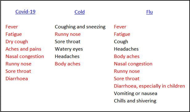 Comparison between the COVID-19, the common cold, and the influenza.