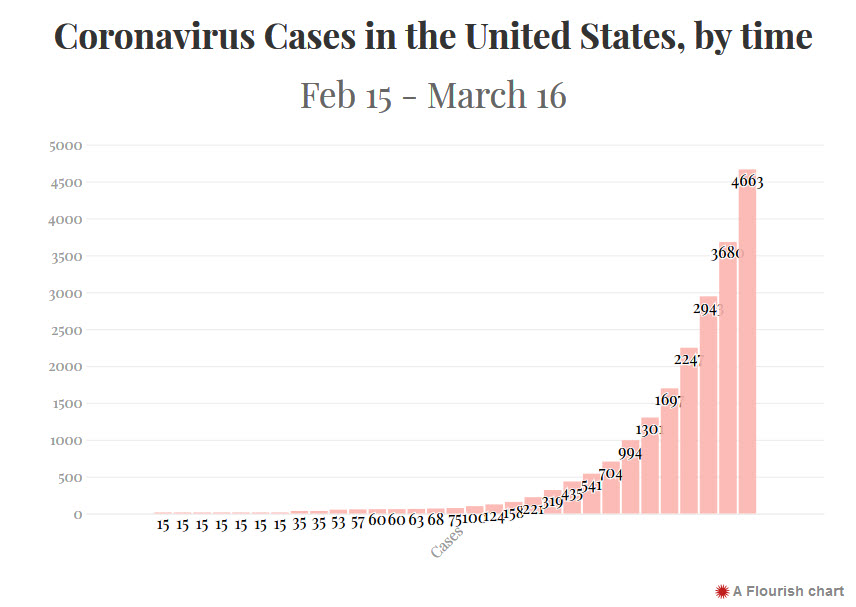 Coronavirus cases in the United States by time.