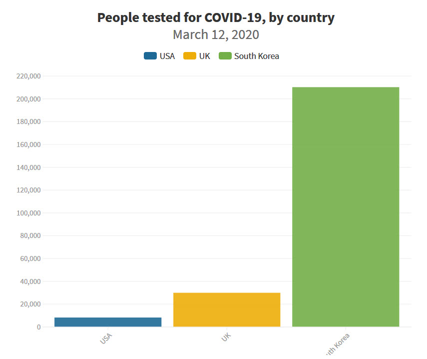 People tested for COVID-19 by country.