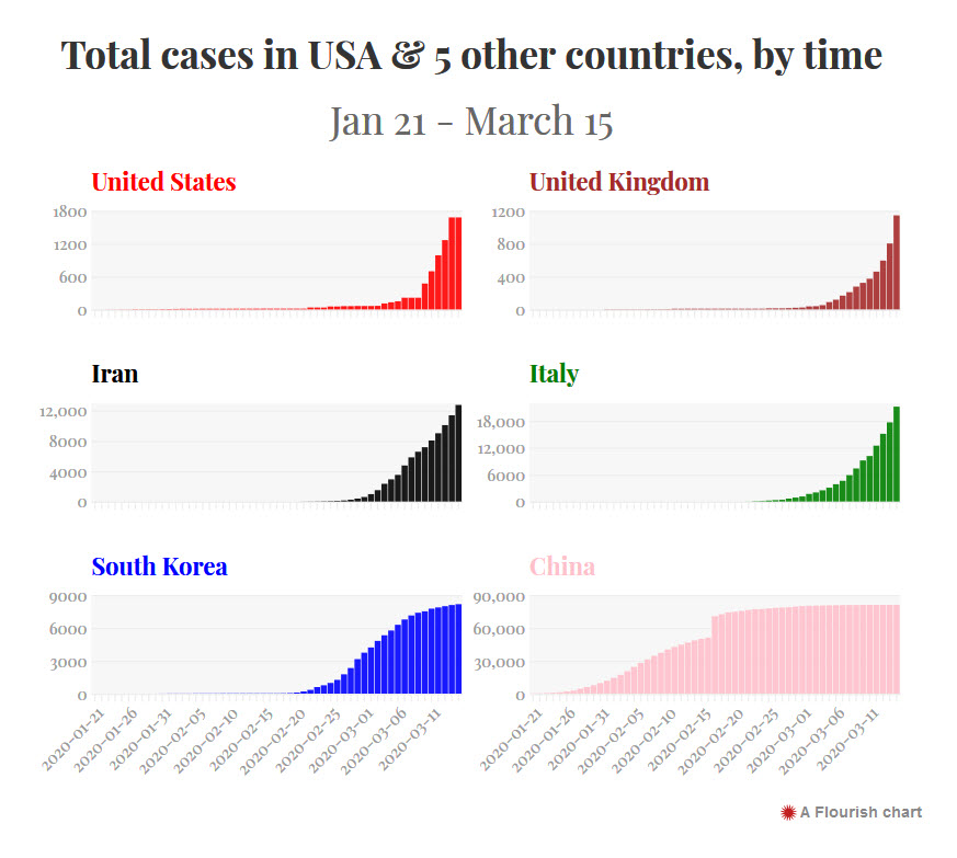 Total cases in the USA and 5 other countries.