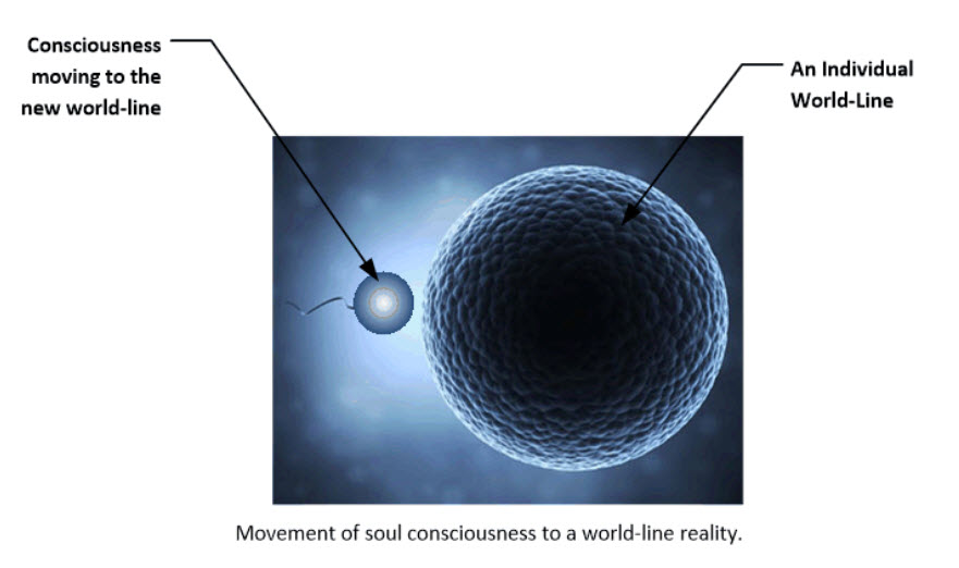 Movement of consciousness into a world-line as depicted as a point source.