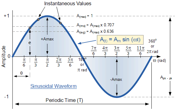 Standard sinusoidal waveform.
