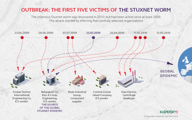American and Israel designed  Stuxnet was intended to take out the computers of Iran, but "leaked" and took down half of the global internet.
