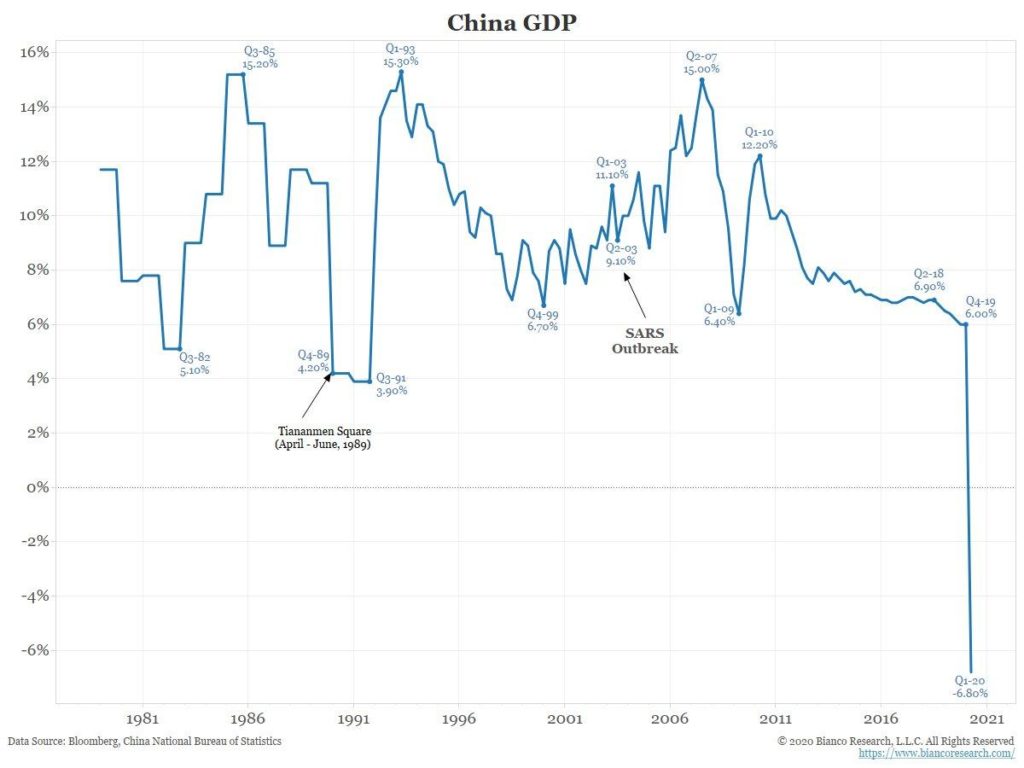 China GDP over time.