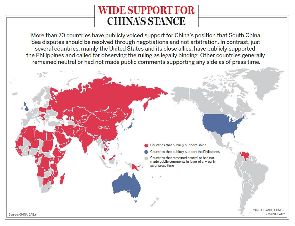 Most of the world supports China. The USA is pretty much alone except for the UK and Australia.