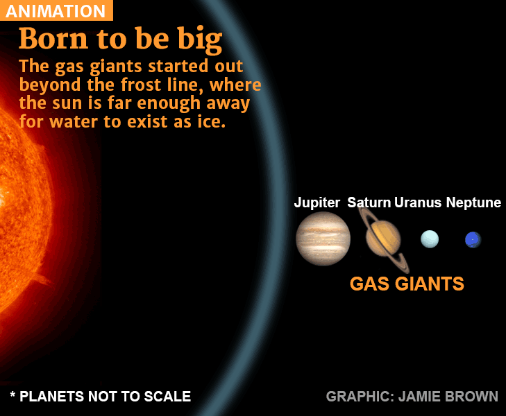 How the idea of a frost or soot line works in the type of planets that form in the orbit around a star.