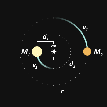 A more accurate orbital system. Both stars have different masses and thus the relationship between the masses and distances are established.
