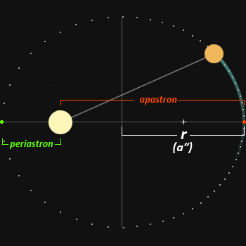 the relative orbit is not simply a measurement convenience: the entire apparatus of orbital calculations, like Kepler's Laws, assumes this simplified orbital geometry.