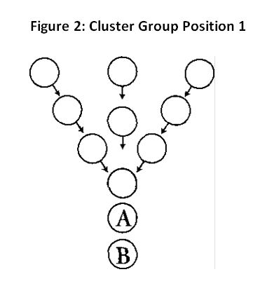 Figure 2 indicates the phalanx-diamond position of a primary cluster group greeting returning soul A with the group guide B behind. Here many souls are concealed behind one another before their turn to greet the incoming member.