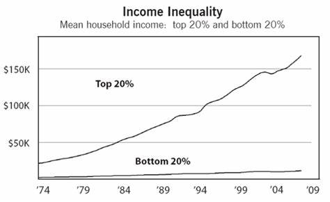 The rich are getting richer. The poor are getting poorer, and gap between both is getting bigger and bigger.