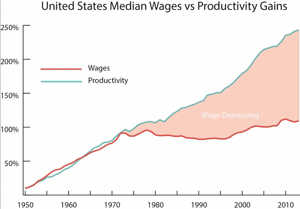 In the early 1970's, the wages of workers stopped matching the rise in productivity. Now, the rise in productivity was necessary to meet investor dividends. As inflation was eating away at profits. Thus, the only area where the costs to make things were cut were in employee wages. Thus, for most workers, inflation-adjusted wages were frozen at 1970 levels.