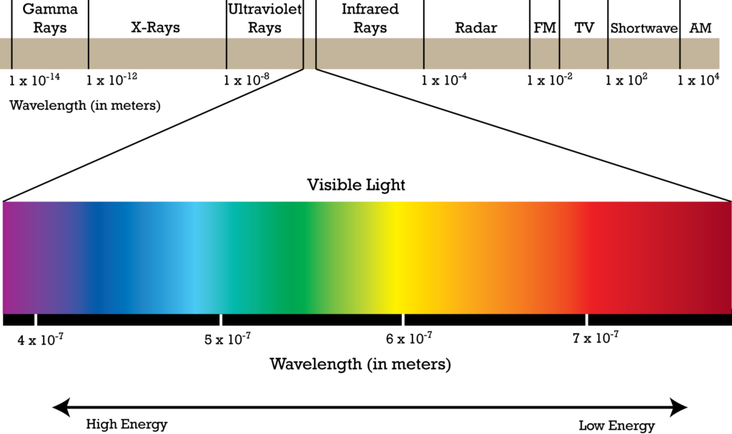 The electron-magnetic spectrum.