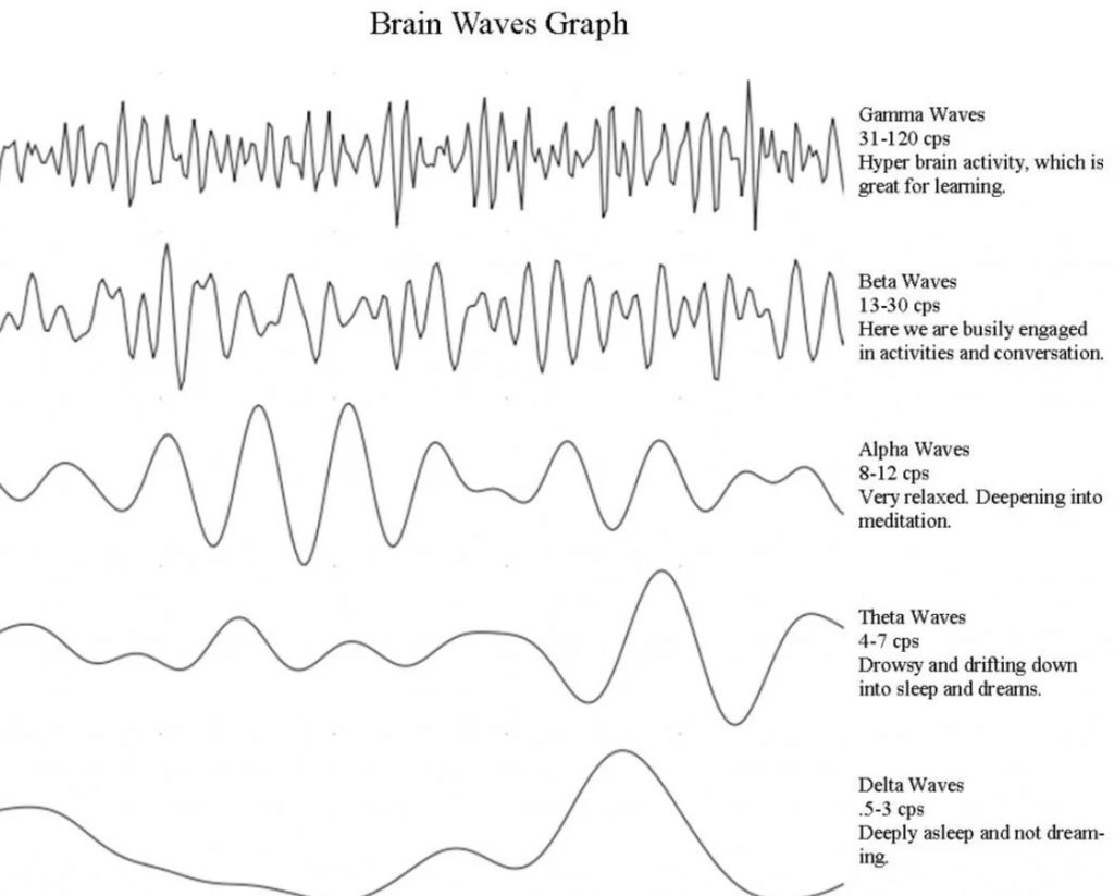 When under a "trance" the brain waves slow from the woke state (Beta) into the (Theta) range. This is hypnosis, it is not sleeps. In this state our physical brain is completely functional and able to access both the physical reality as well as the non-physical reality simultaneously.