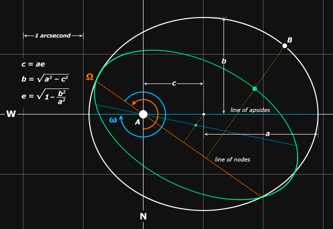 The Campbell elements can be used to diagram both the true and apparent orbits.