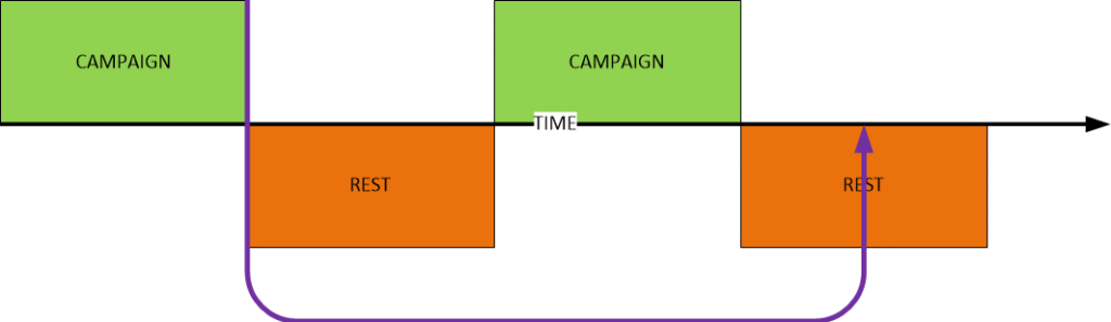 A simplified diagram showing how the prayer/affirmation process should look like. It should consists of a series of campaigns and once you finish a campaign, your brain can start navigating through the world lines to obtain your goals. Often, this will be months after your campaign ended.