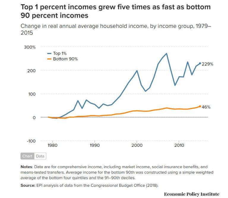 The income of Top 1% has grown five times as fast as that of  Bottom 90% income since 1970.