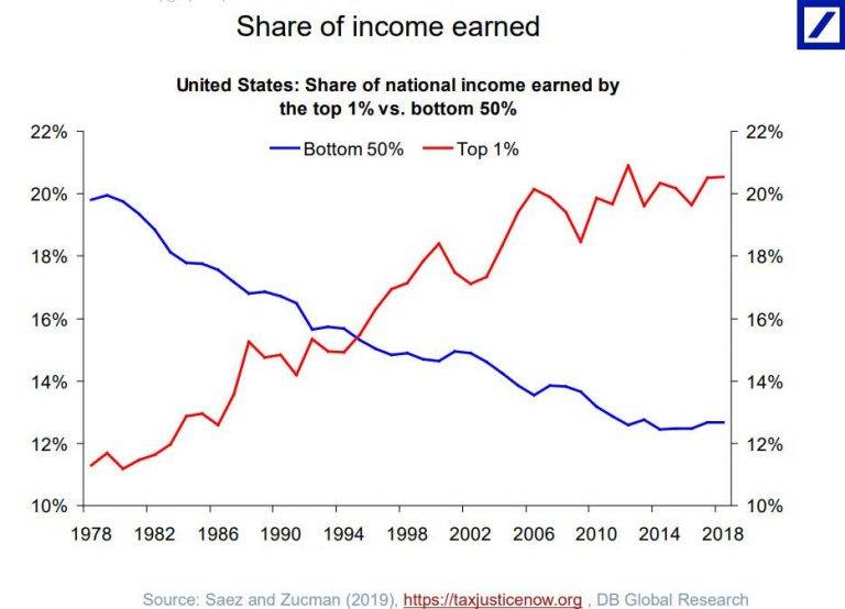The fortunes of Top 1% and Bottom 50% are now reversed.