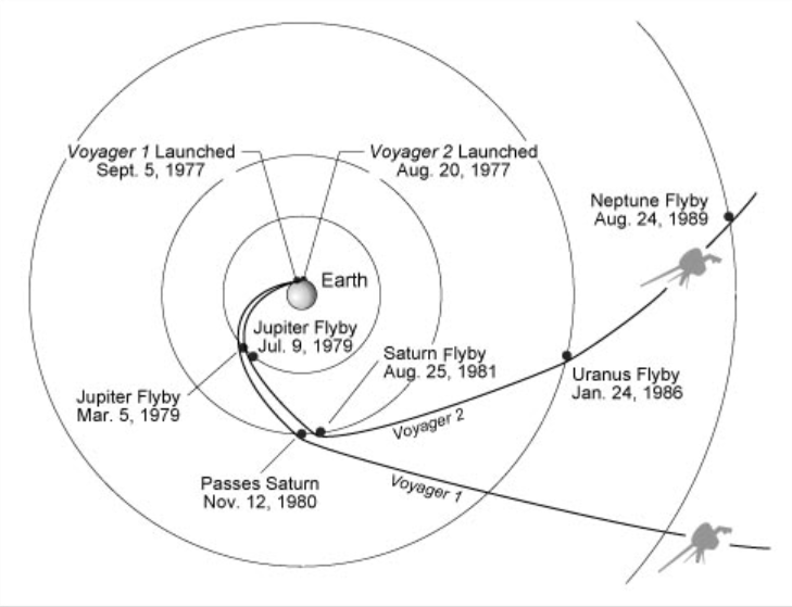 Voyager 1 & 2 flight paths.