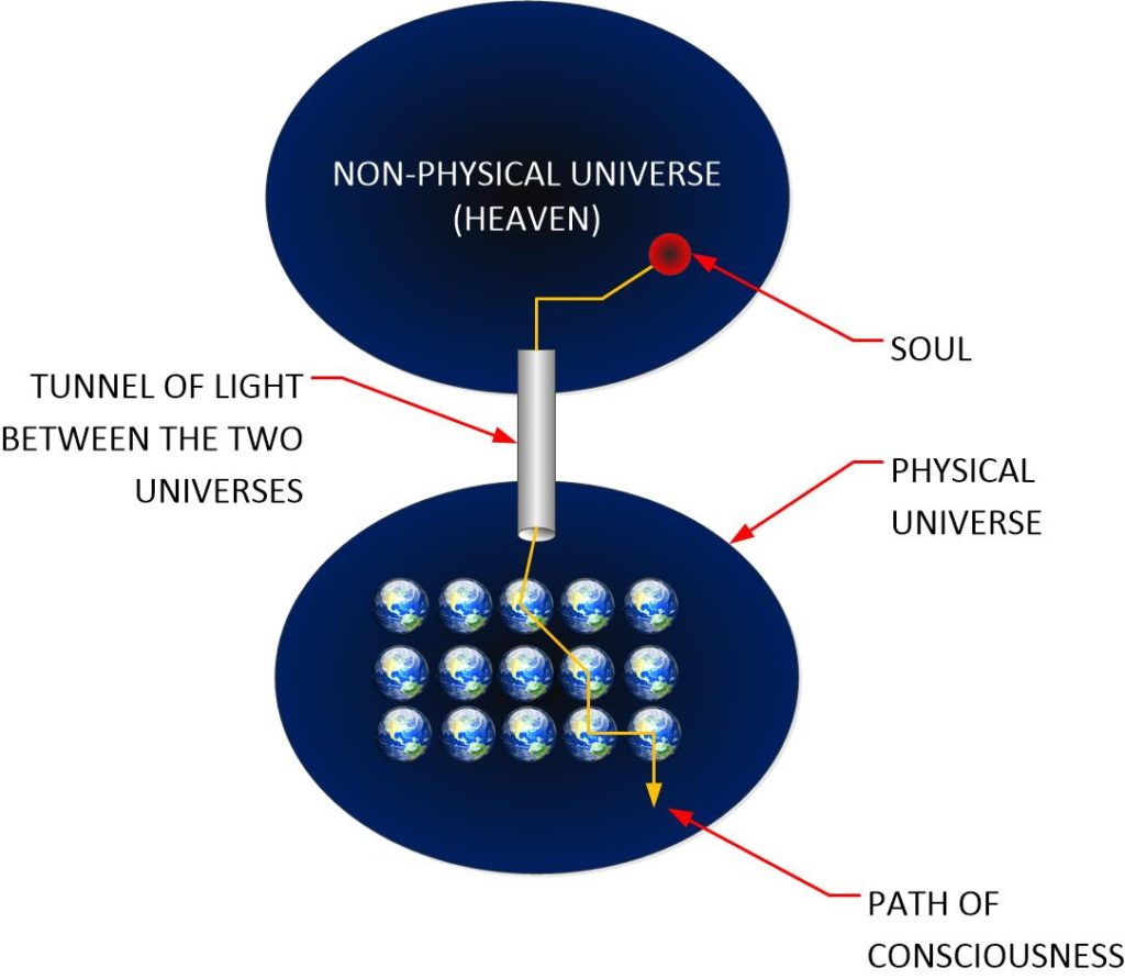 Soul dwells in the non-physical universe. It creates a consciousness that it uses to obtain experiences within the physical universe with. It passes through a light tunnel to enter the physical universe. Then it starts to vibrate. It goes back and forth between particle and wave behavior., each cycle is a new world-line.