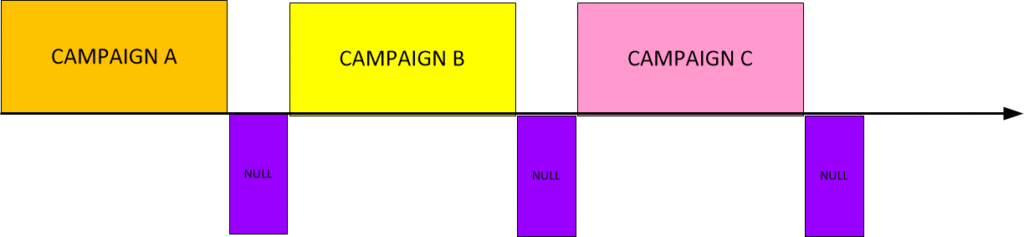 Cascading prayer campaigns with "null" prayer sessions instead of pauses. It is critically important that each campaign be absolutely different from the previous campaigns involved.