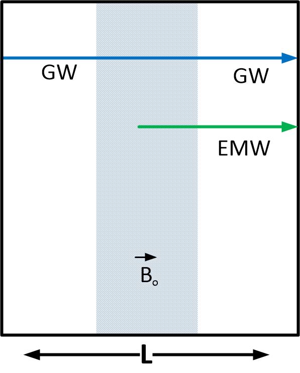 Figure 3: Gertsenshtein HFGW generation by EMWs passing through a constant magnetic field B0,