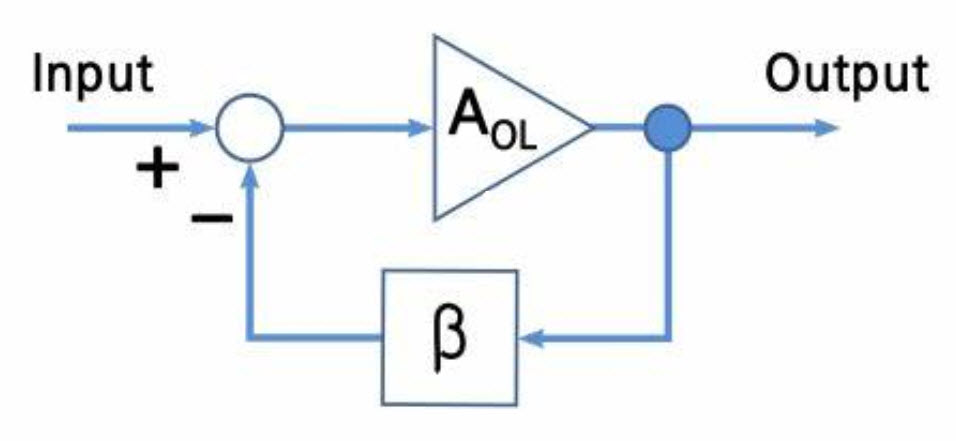 This is a typical electrical feedback loop used in electronics design.