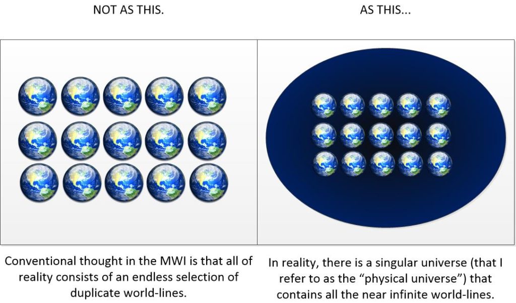 How our actual universe actually works. It is a singular large "universe" that contains many world-lines within it. To us, as consciousness upon one of those world-lines, it appears that that is all that there is. But that is false.